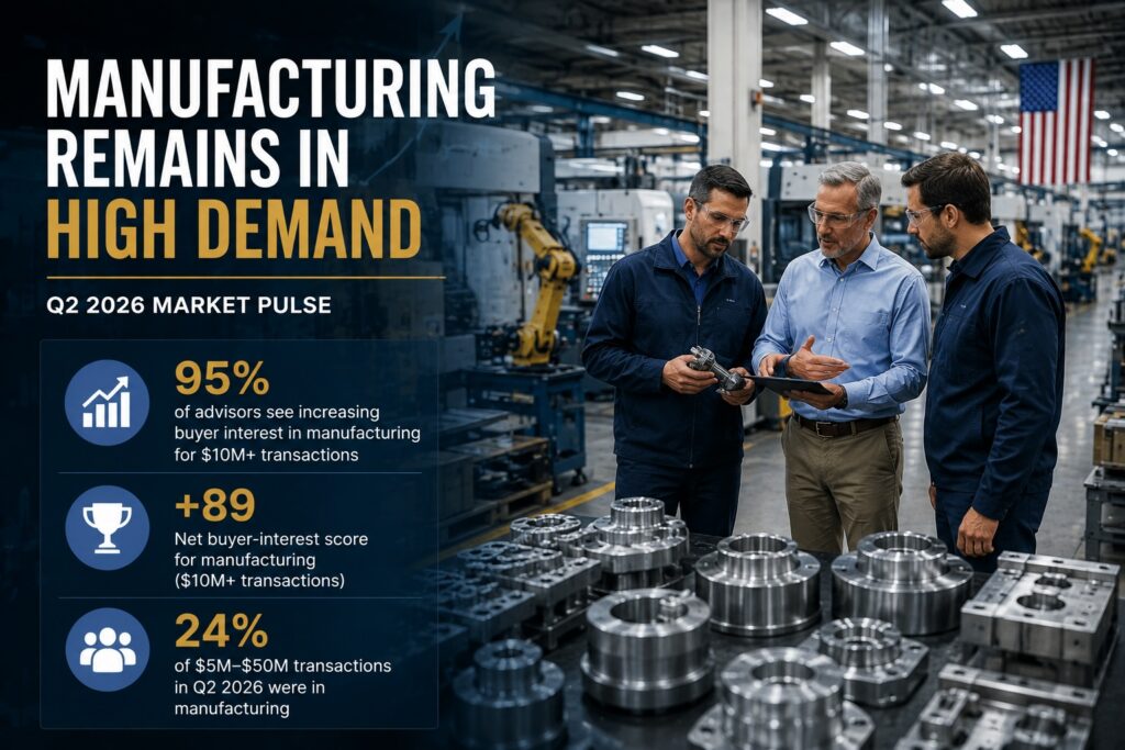 Manufacturing executives on a factory floor with Q2 2026 M&A data showing strong buyer interest in manufacturing businesses.